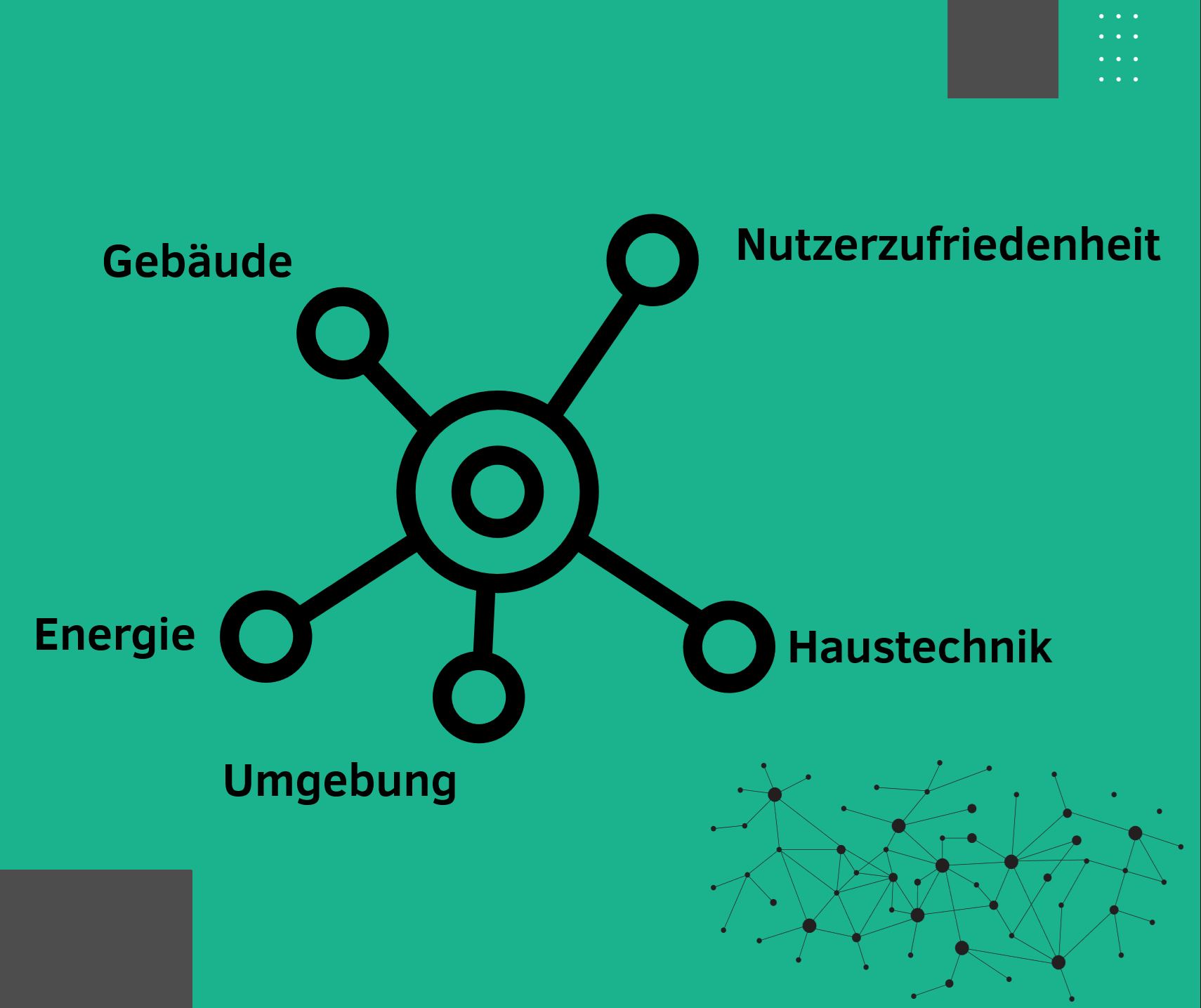 Ein Vernetzungssymbol mit folgenden Knotenpunkten: Gebäude, Energie, Umgebung, Haustechnik, Nutzerzufriedenheit